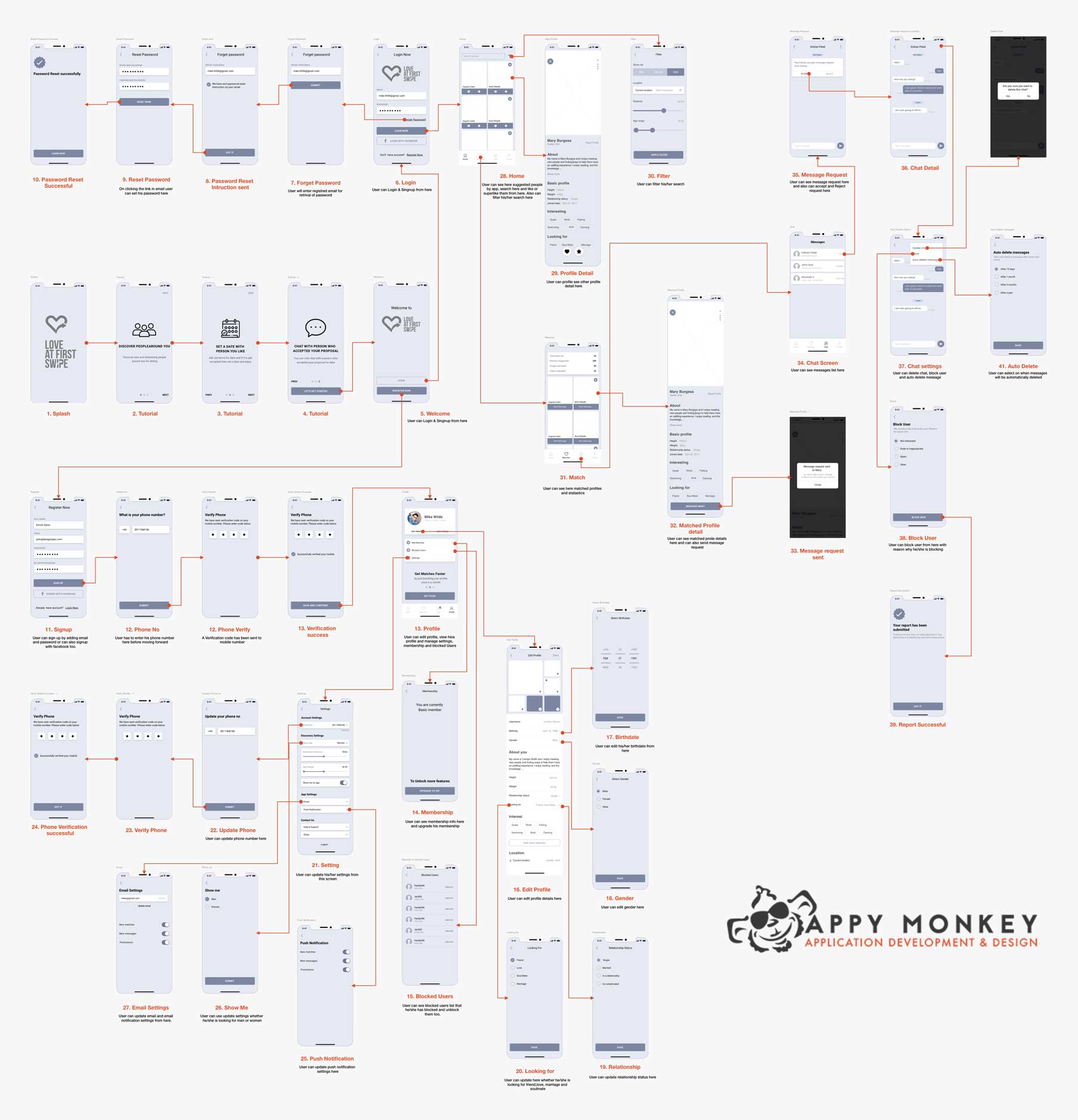 Love at First Swipe Mobile App wireframe